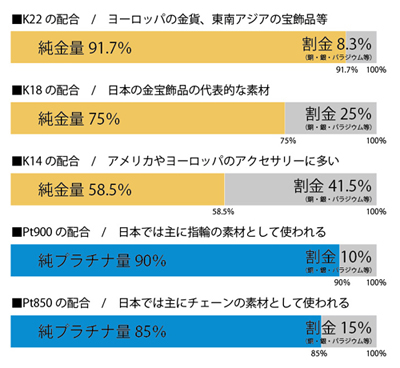 K22の配合　ヨーロッパの金貨、東南アジアの宝飾品等、K18の配合　日本の金宝飾品の代表的な素材、K14の配合　アメリカやヨーロッパに多い、Pt900の配合　日本では主に指輪の素材として使われる、Pt850の配合　日本では主にチェーンの素材として使われる。