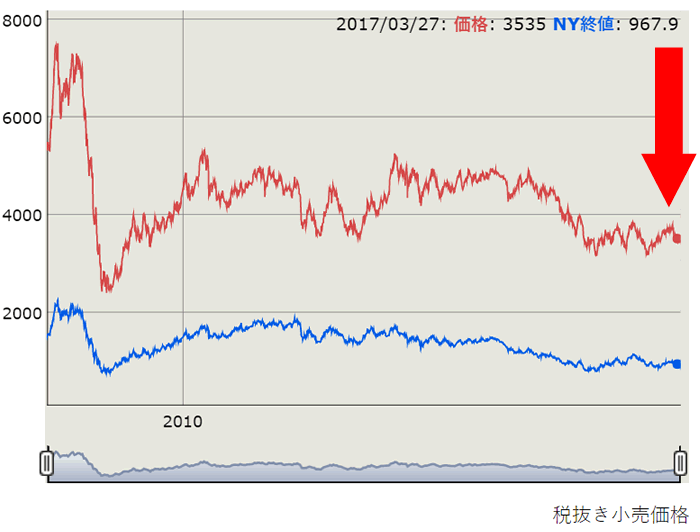 プラチナ相場10年の価格推移チャート