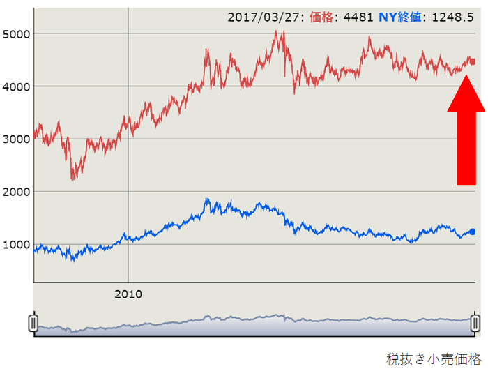 過去10年の金相場の推移をチャート