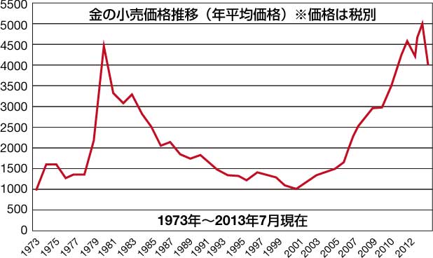 金の小売価格推移（年平均価格）